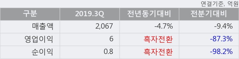 '대창' 5% 이상 상승, 2019.3Q, 매출액 2,067억(-4.7%), 영업이익 6억(흑자전환)