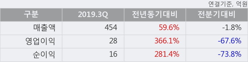 '동원수산' 5% 이상 상승, 2019.3Q, 매출액 454억(+59.6%), 영업이익 28억(+366.1%)