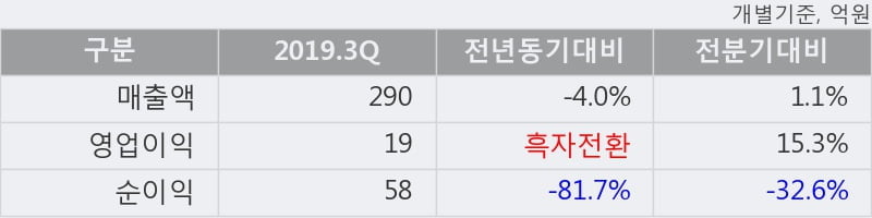 '대한화섬' 5% 이상 상승, 2019.3Q, 매출액 290억(-4.0%), 영업이익 19억(흑자전환)