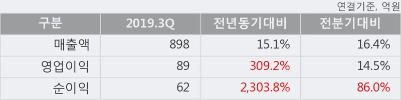 '일양약품' 5% 이상 상승, 2019.3Q, 매출액 898억(+15.1%), 영업이익 89억(+309.2%)