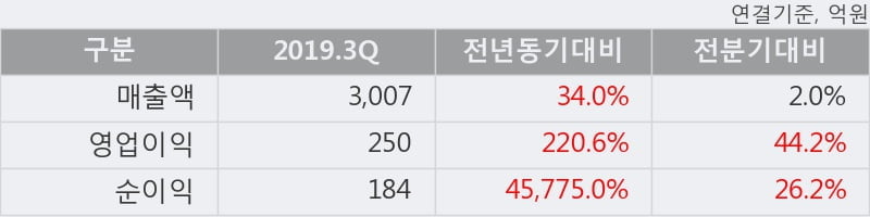 '화승엔터프라이즈' 5% 이상 상승, 2019.3Q, 매출액 3,007억(+34.0%), 영업이익 250억(+220.6%)