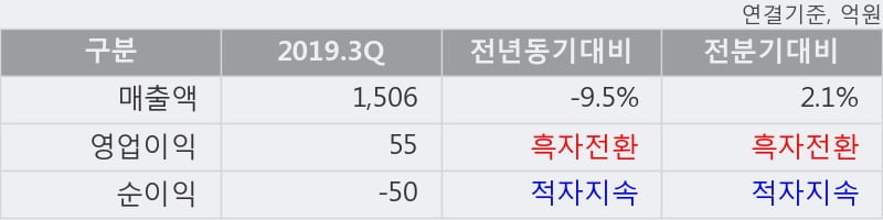 '깨끗한나라' 5% 이상 상승, 2019.3Q, 매출액 1,506억(-9.5%), 영업이익 55억(흑자전환)