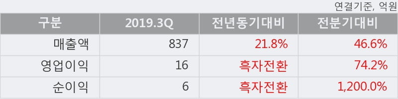 '아남전자' 5% 이상 상승, 2019.3Q, 매출액 837억(+21.8%), 영업이익 16억(흑자전환)