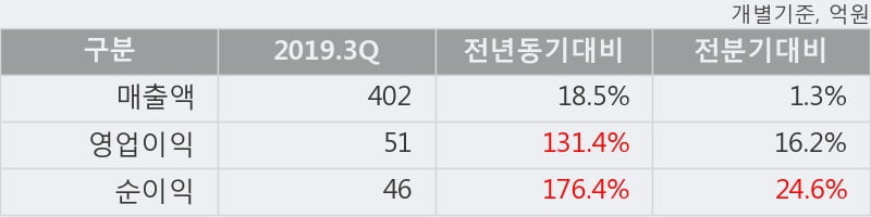 '미원화학' 5% 이상 상승, 2019.3Q, 매출액 402억(+18.5%), 영업이익 51억(+131.4%)