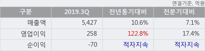 '한진' 5% 이상 상승, 2019.3Q, 매출액 5,427억(+10.6%), 영업이익 258억(+122.8%)