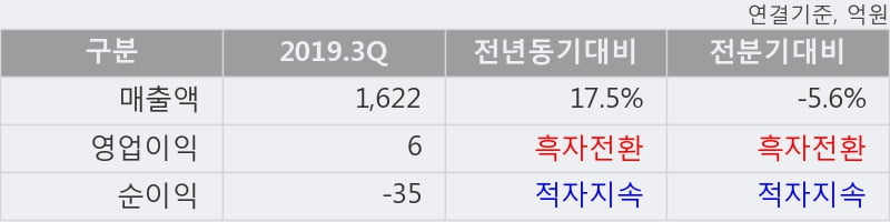 'HSD엔진' 5% 이상 상승, 2019.3Q, 매출액 1,622억(+17.5%), 영업이익 6억(흑자전환)