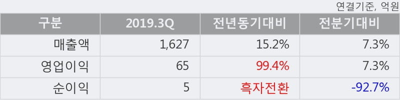 '동방' 5% 이상 상승, 2019.3Q, 매출액 1,627억(+15.2%), 영업이익 65억(+99.4%)