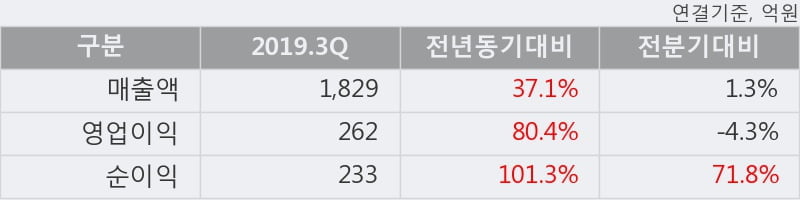 '종근당홀딩스' 5% 이상 상승, 2019.3Q, 매출액 1,829억(+37.1%), 영업이익 262억(+80.4%)