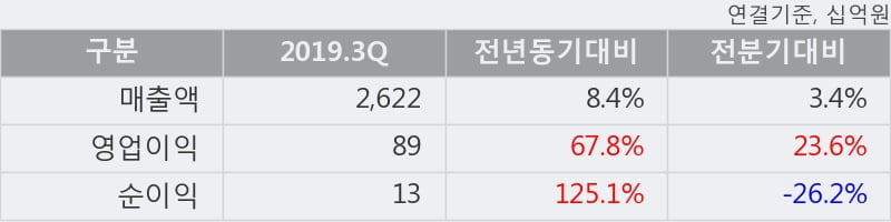 'CJ대한통운' 5% 이상 상승, 2019.3Q, 매출액 2,622십억(+8.4%), 영업이익 89십억(+67.8%)