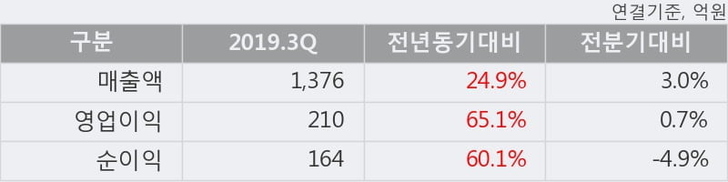 '삼양식품' 52주 신고가 경신, 2019.3Q, 매출액 1,376억(+24.9%), 영업이익 210억(+65.1%)
