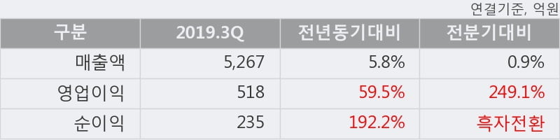 '하이트진로홀딩스' 52주 신고가 경신, 2019.3Q, 매출액 5,267억(+5.8%), 영업이익 518억(+59.5%)