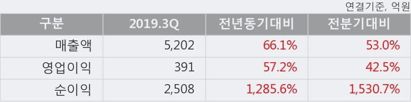 'KG케미칼' 5% 이상 상승, 2019.3Q, 매출액 5,202억(+66.1%), 영업이익 391억(+57.2%)