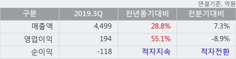 '두산건설' 5% 이상 상승, 단기·중기 이평선 정배열로 상승세