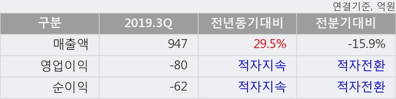 '에이블씨엔씨' 5% 이상 상승, 2019.3Q, 매출액 947억(+29.5%), 영업이익 -80억(적자지속)