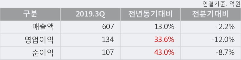 '더존비즈온' 52주 신고가 경신, 단기·중기 이평선 정배열로 상승세