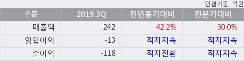 '카리스국보' 5% 이상 상승, 2019.3Q, 매출액 242억(+42.2%), 영업이익 -13억(적자지속)