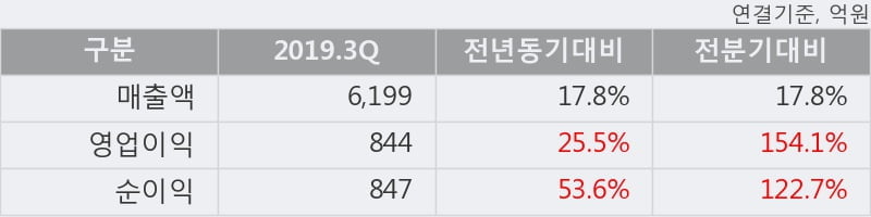 '넷마블' 5% 이상 상승, 주가 상승세, 단기 이평선 역배열 구간