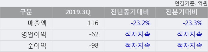 '동양네트웍스' 5% 이상 상승, 주가 반등 시도, 단기·중기 이평선 역배열