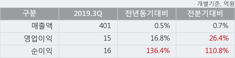 '대양금속' 5% 이상 상승, 주가 반등 시도, 단기·중기 이평선 역배열