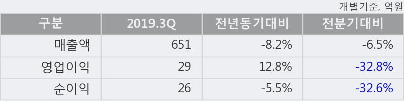 '대영포장' 20% 이상 상승, 단기·중기 이평선 정배열로 상승세