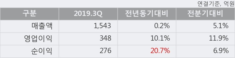 '한솔케미칼' 52주 신고가 경신, 2019.3Q, 매출액 1,543억(+0.2%), 영업이익 348억(+10.1%)