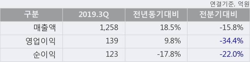 '케이씨' 52주 신고가 경신, 단기·중기 이평선 정배열로 상승세