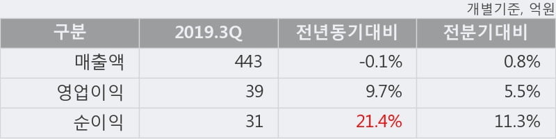 '세하' 5% 이상 상승, 2019.3Q, 매출액 443억(-0.1%), 영업이익 39억(+9.7%)