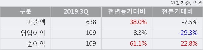 '덴티움' 5% 이상 상승, 2019.3Q, 매출액 638억(+38.0%), 영업이익 109억(+8.3%)