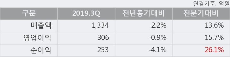 'GKL' 5% 이상 상승, 2019.3Q, 매출액 1,334억(+2.2%), 영업이익 306억(-0.9%)