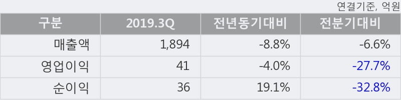 '극동유화' 15% 이상 상승, 단기·중기 이평선 정배열로 상승세