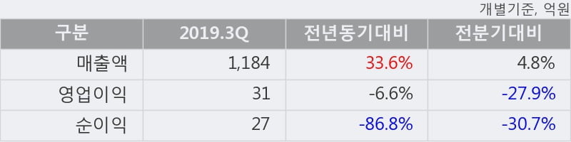 '신세계 I&C' 5% 이상 상승, 2019.3Q, 매출액 1,184억(+33.6%), 영업이익 31억(-6.6%)