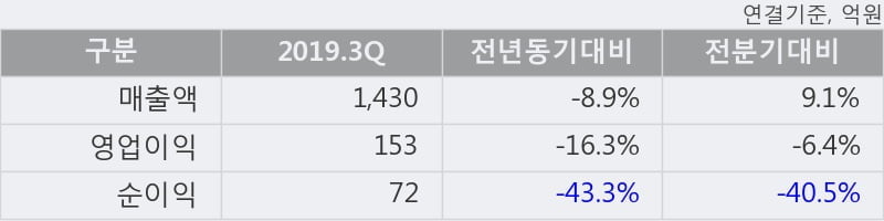 '제이콘텐트리' 5% 이상 상승, 단기·중기 이평선 정배열로 상승세