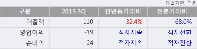 '조비' 5% 이상 상승, 2019.3Q, 매출액 110억(+32.4%), 영업이익 -19억(적자지속)