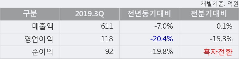 '삼진제약' 5% 이상 상승, 주가 60일 이평선 상회, 단기·중기 이평선 역배열