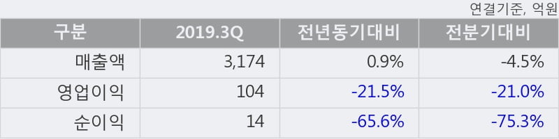 '코스맥스' 5% 이상 상승, 단기·중기 이평선 정배열로 상승세