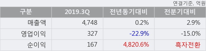 '현대엘리베이' 5% 이상 상승, 주가 5일 이평선 상회, 단기·중기 이평선 역배열