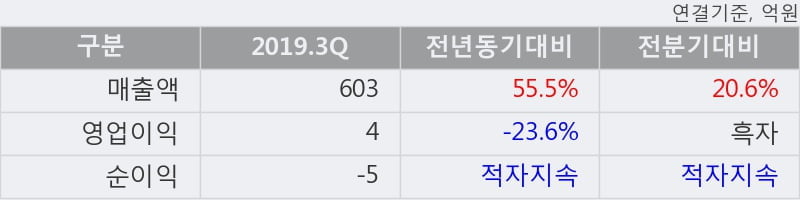 'KC코트렐' 5% 이상 상승, 2019.3Q, 매출액 603억(+55.5%), 영업이익 4억(-23.6%)