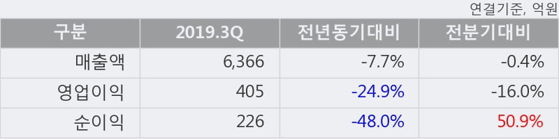 'SKC' 5% 이상 상승, 단기·중기 이평선 정배열로 상승세