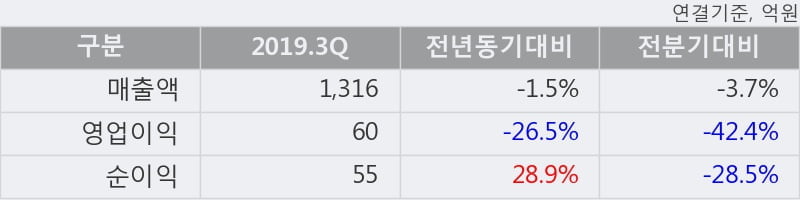 'DRB동일' 5% 이상 상승, 주가 상승 중, 단기간 골든크로스 형성