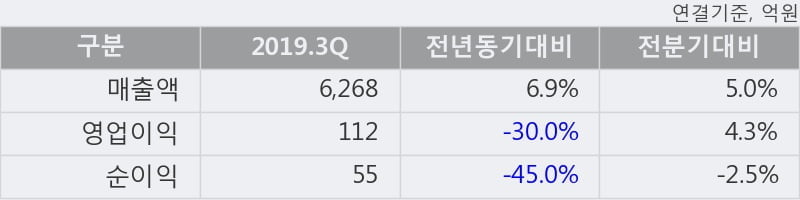 '풀무원' 5% 이상 상승, 2019.3Q, 매출액 6,268억(+6.9%), 영업이익 112억(-30.0%)