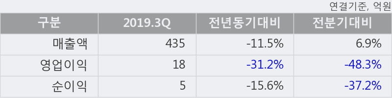 '금양' 5% 이상 상승, 주가 상승세, 단기 이평선 역배열 구간