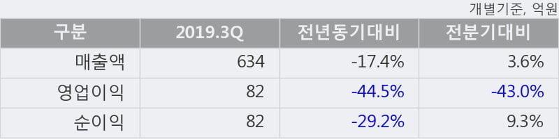 '케이씨텍' 5% 이상 상승, 단기·중기 이평선 정배열로 상승세