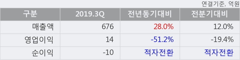 '금호에이치티' 5% 이상 상승, 2019.3Q, 매출액 676억(+28.0%), 영업이익 14억(-51.2%)