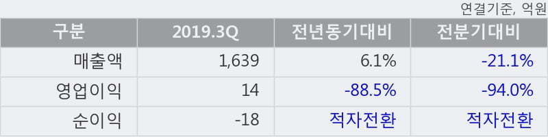 '성신양회' 5% 이상 상승, 주가 반등 시도, 단기·중기 이평선 역배열