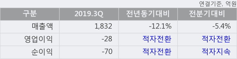 '하나투어' 5% 이상 상승, 단기·중기 이평선 정배열로 상승세