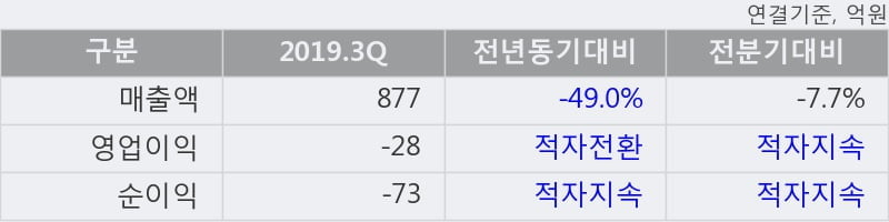 '코스모화학' 5% 이상 상승, 단기·중기 이평선 정배열로 상승세