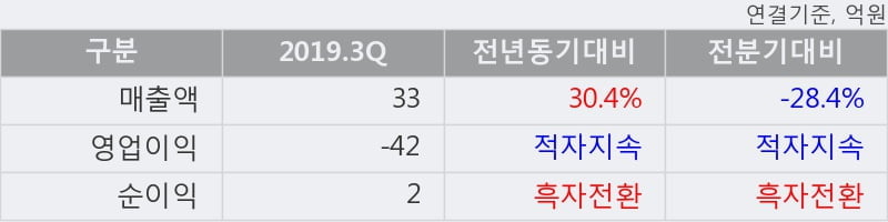 '넥스트사이언스' 5% 이상 상승, 2019.3Q, 매출액 33억(+30.4%), 영업이익 -42억(적자지속)