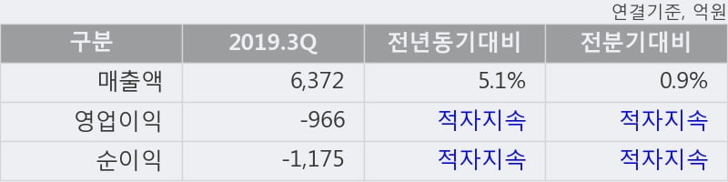 '현대로템' 5% 이상 상승, 주가 60일 이평선 상회, 단기·중기 이평선 역배열