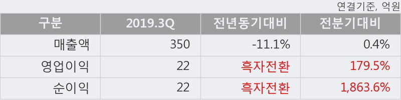 '한일단조' 52주 신고가 경신, 2019.3Q, 매출액 350억(-11.1%), 영업이익 22억(흑자전환)