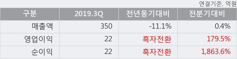 '한일단조' 15% 이상 상승, 2019.3Q, 매출액 350억(-11.1%), 영업이익 22억(흑자전환)